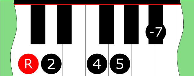 Diagram of Dominant 9 sus4 scale on Piano Keyboard